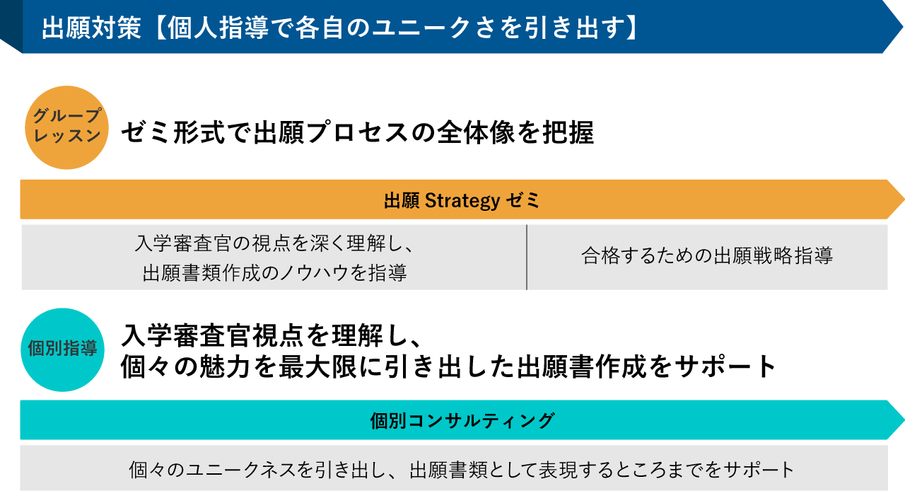 出願対策【個人指導で各自のユニークさを引き出す】