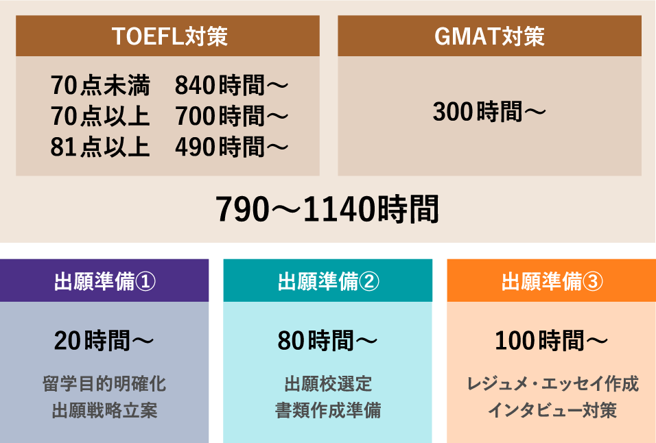 週25時間の学習時間<