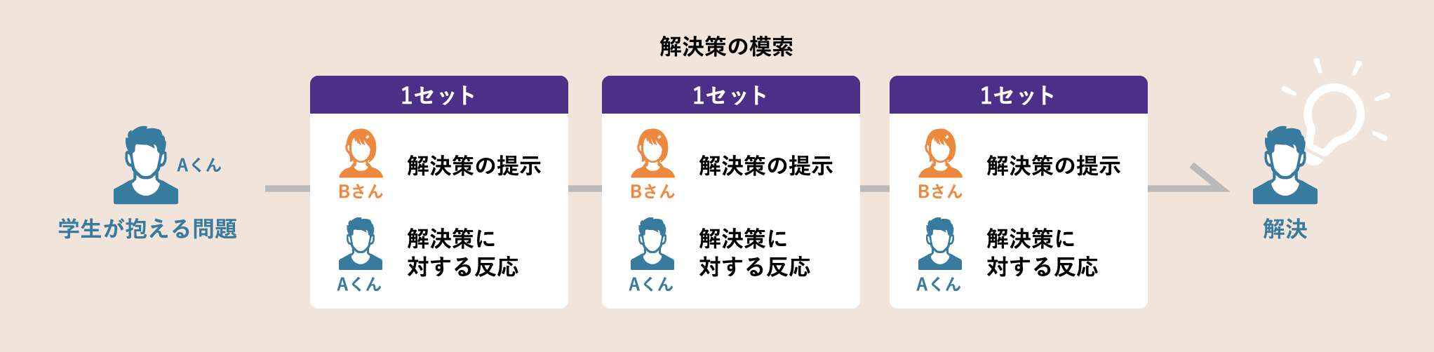 Listeningの展開パターン