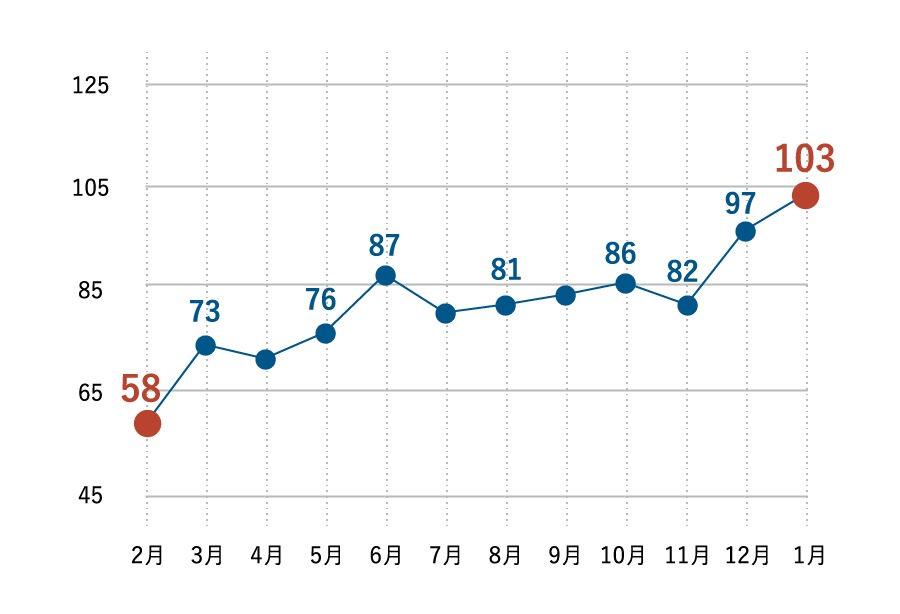 TOEFLのスコアアップ事例