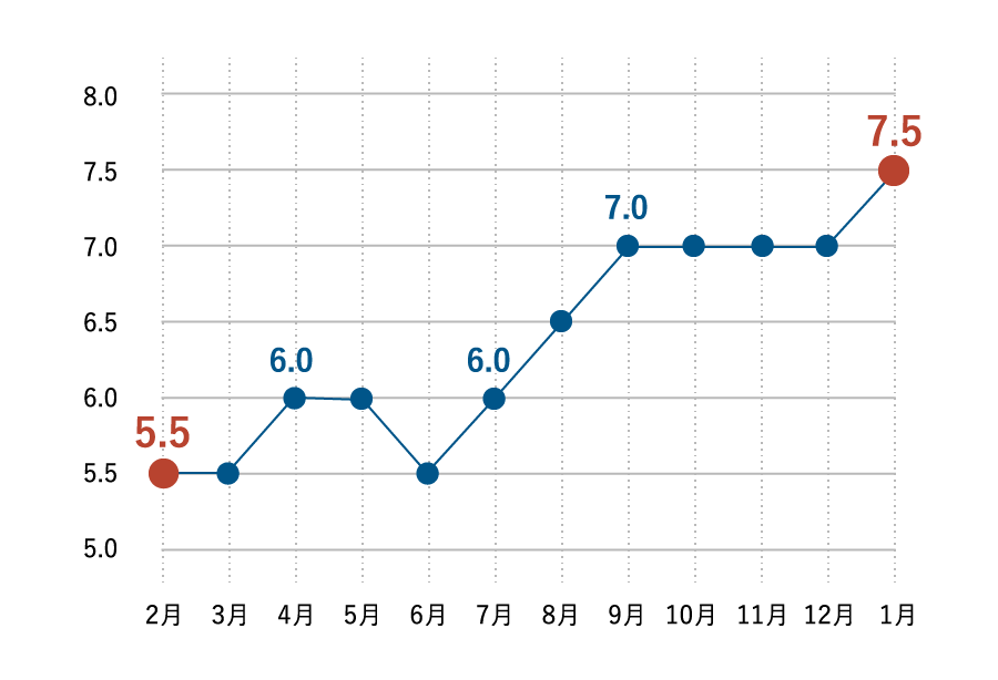 IELTSのスコアアップ事例