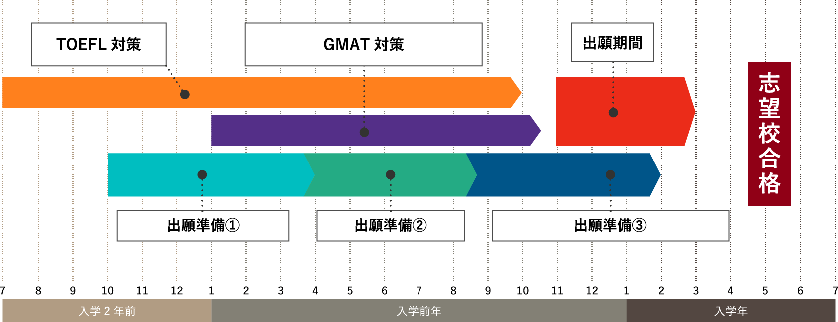 MBA準備スケジュール例