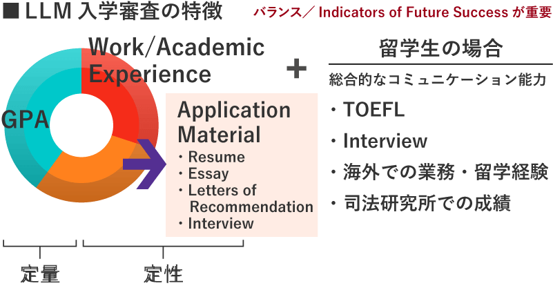 ■LLM入学審査の特徴