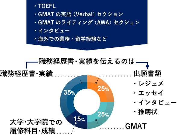 総合的なコミュニケーションの能力（英語力）