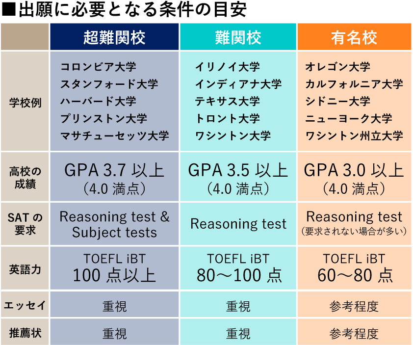 ■出願に必要となる条件の目安