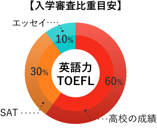 【入学審査比重目安】